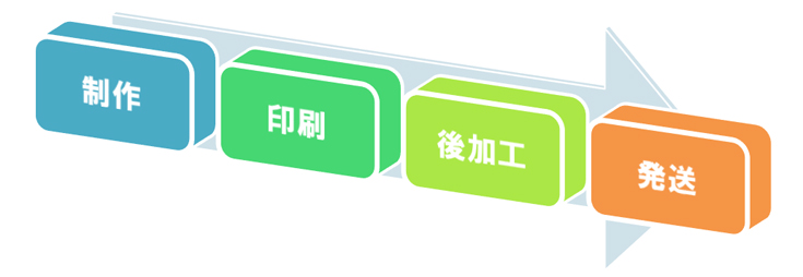 発送工程